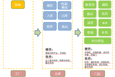你的供應(yīng)鏈提不起速?因?yàn)槿绷诉@樣?xùn)|西 - - CIO - 暢享網(wǎng)